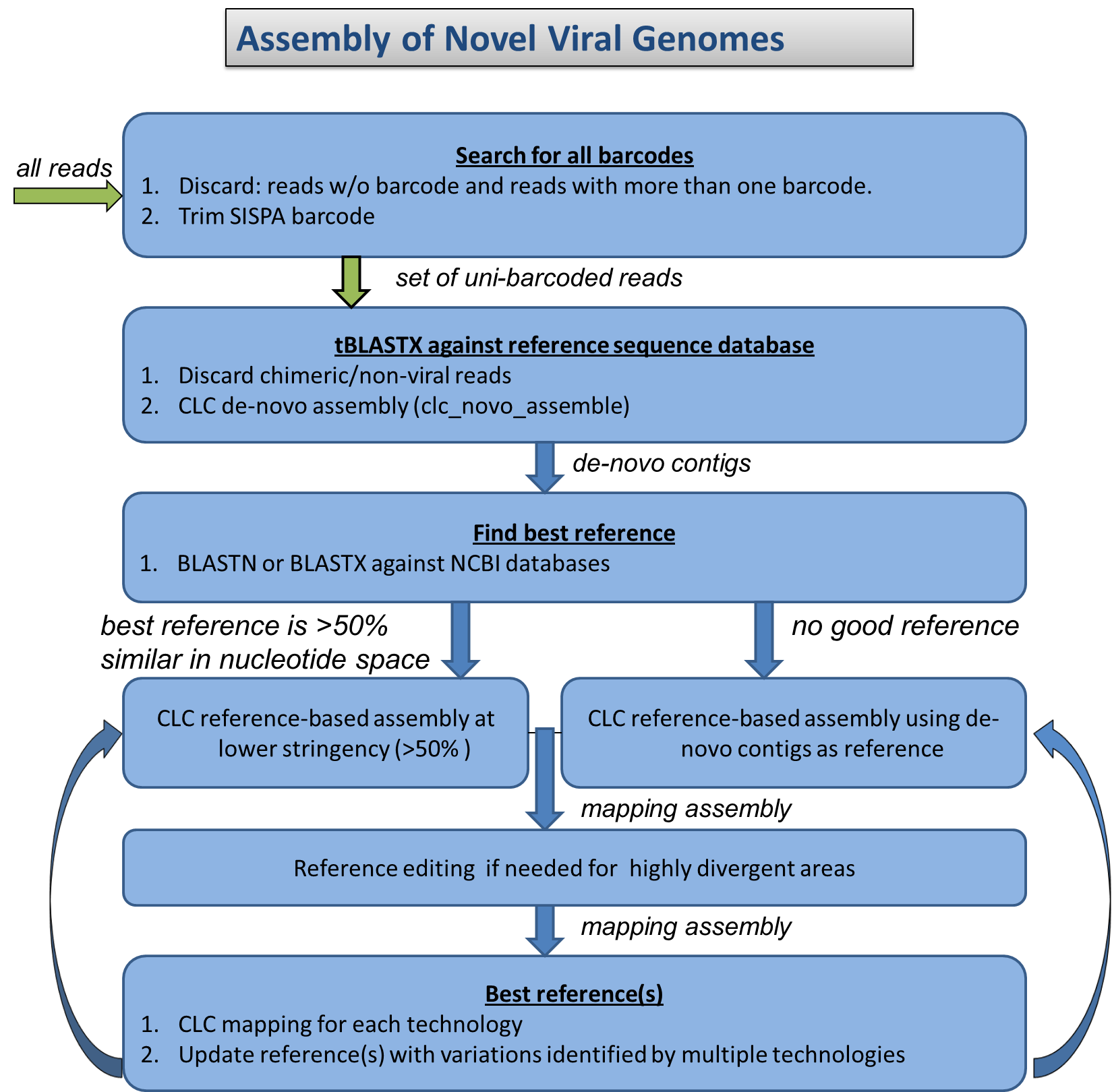 Assembly of Novel Viral Genomes