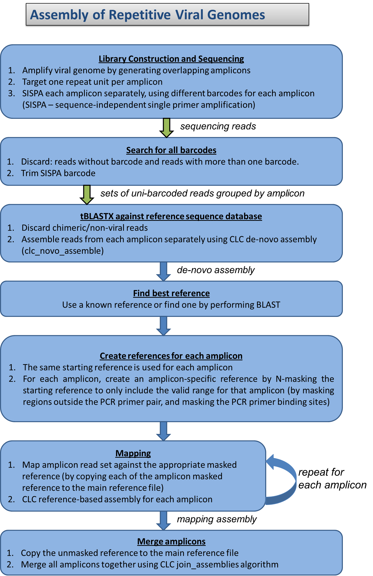 Assembly of Repetitive Viral Genomes