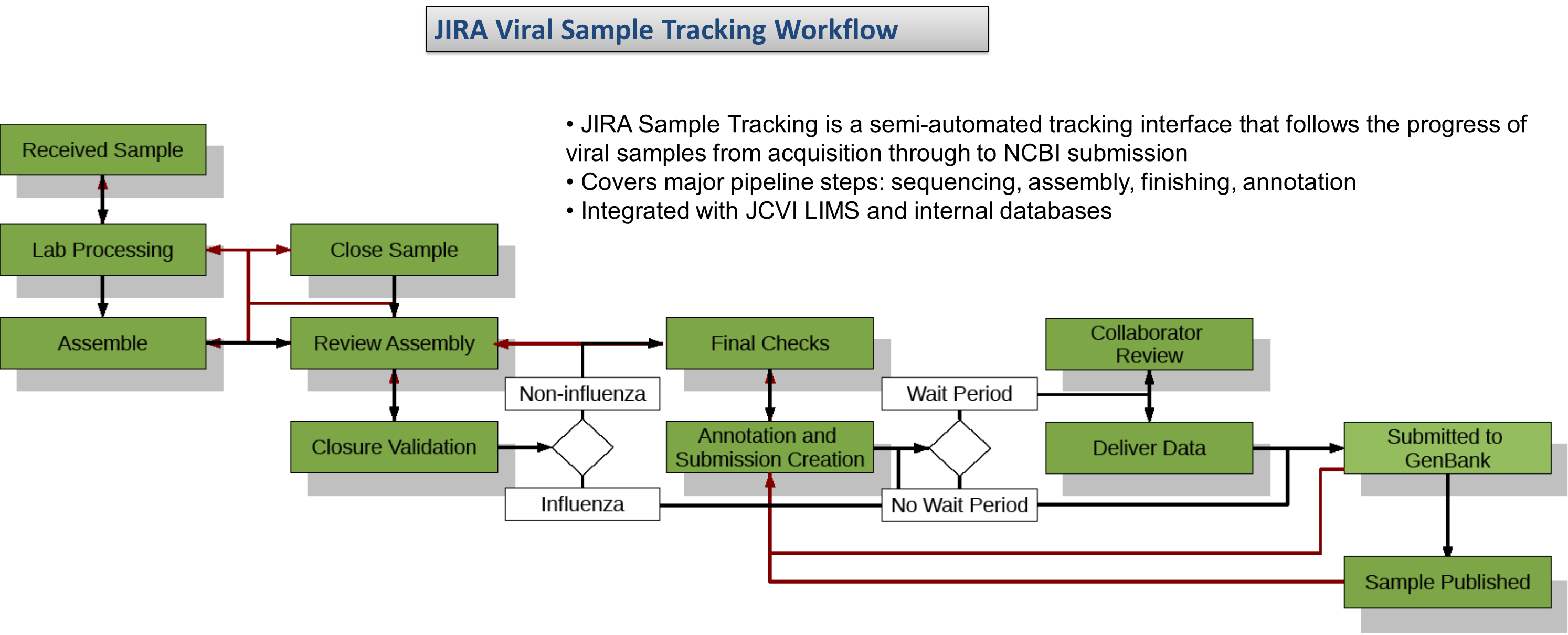 JCVI Viral Finishing Pipeline: a Winning Combination of Advanced 